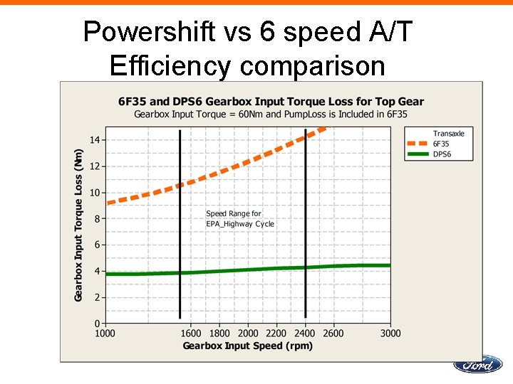 Powershift vs 6 speed A/T Efficiency comparison 