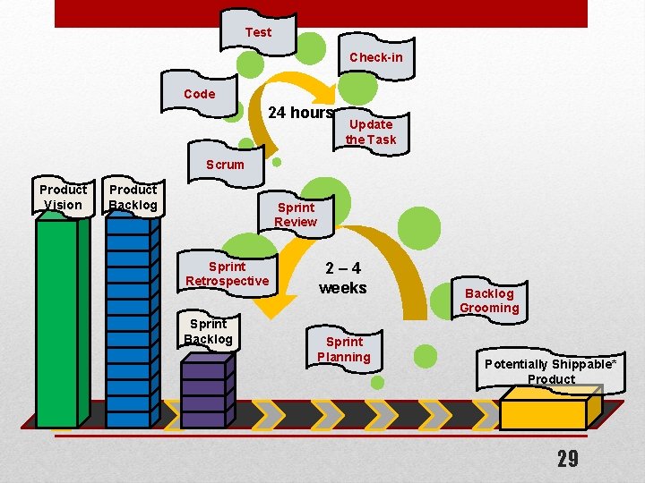 Test Check-in Code 24 hours Update the Task Scrum Product Vision Product Backlog Sprint