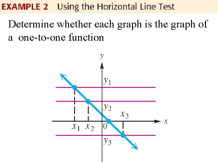 Determine whether each graph is the graph of a one-to-one function 