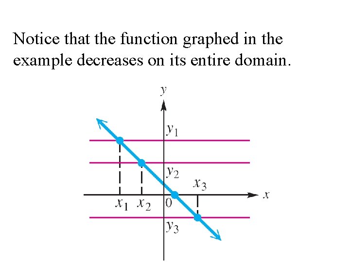Notice that the function graphed in the example decreases on its entire domain. 