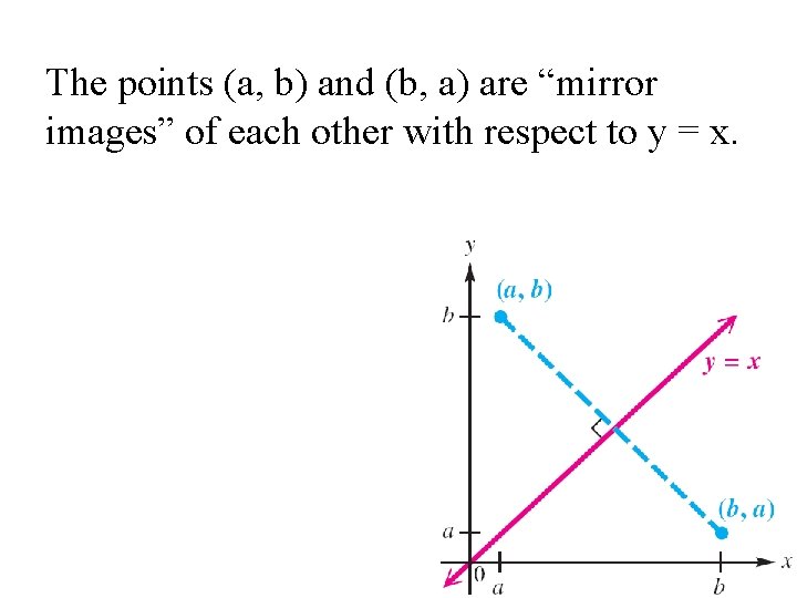 The points (a, b) and (b, a) are “mirror images” of each other with