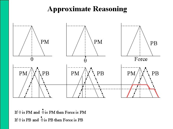 Approximate Reasoning PM PM Force PB PM If is PM and is PM then