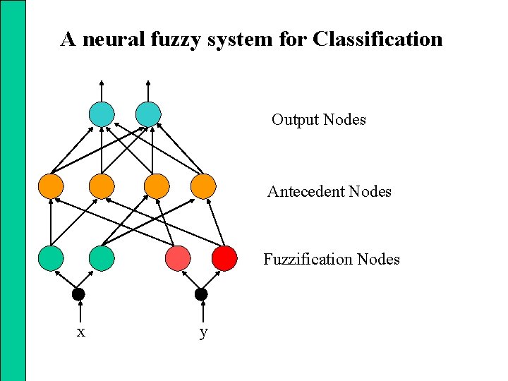 A neural fuzzy system for Classification Output Nodes Antecedent Nodes Fuzzification Nodes x y