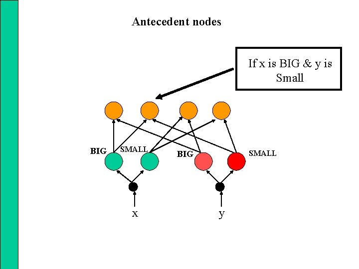 Antecedent nodes If x is BIG & y is Small BIG SMALL x SMALL