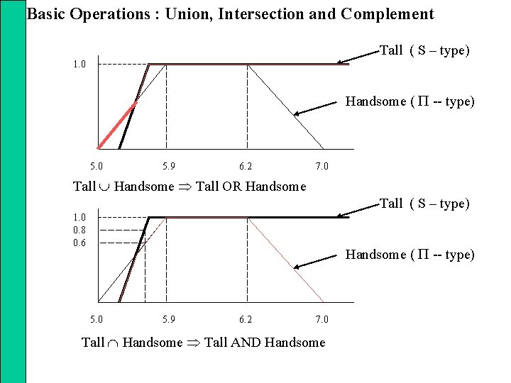 Basic Operations : Union, Intersection and Complement Tall ( S – type) 1. 0