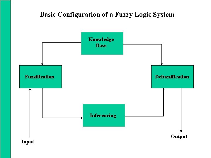 Basic Configuration of a Fuzzy Logic System Knowledge Base Fuzzification Defuzzification Inferencing Input Output