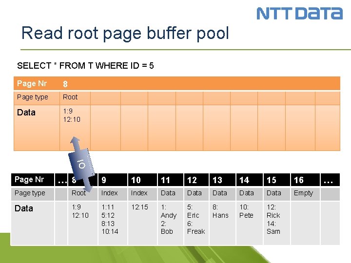 Read root page buffer pool SELECT * FROM T WHERE ID = 5 Page