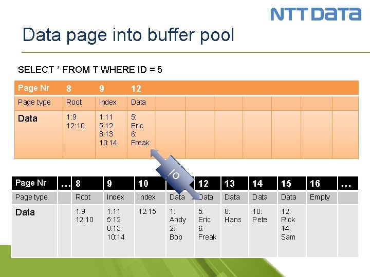 Data page into buffer pool SELECT * FROM T WHERE ID = 5 Page