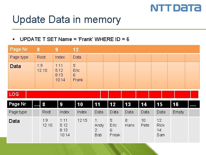 Update Data in memory § UPDATE T SET Name = ‘Frank’ WHERE ID =