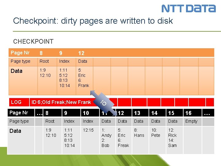 Checkpoint: dirty pages are written to disk CHECKPOINT Page Nr 8 9 12 Page