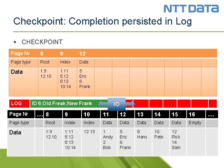 Checkpoint: Completion persisted in Log § CHECKPOINT Page Nr 8 9 12 Page type