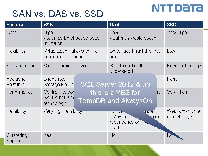 SAN vs. DAS vs. SSD Feature SAN DAS SSD Cost High - but may