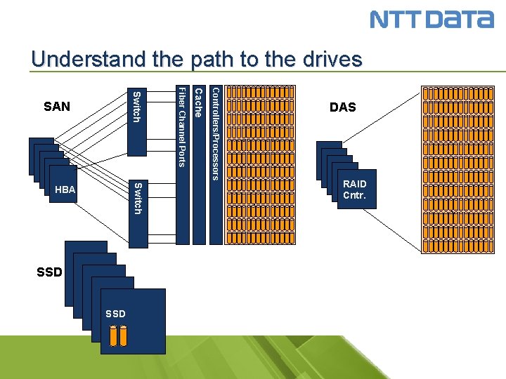 Understand the path to the drives Controllers/Processors Cache Switch SSD Fiber Channel Ports Switch