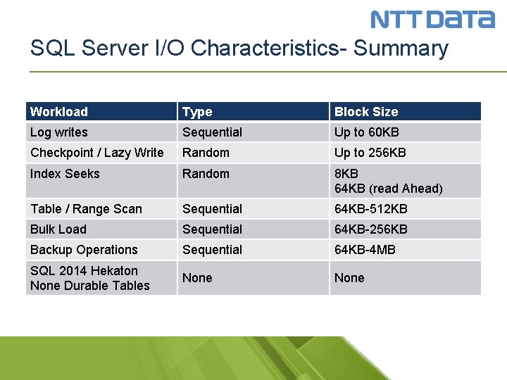 SQL Server I/O Characteristics- Summary Workload Type Block Size Log writes Sequential Up to