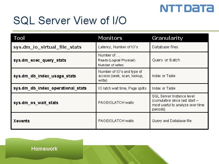 SQL Server View of I/O Tool Monitors Granularity sys. dm_io_virtual_file_stats Latency, Number of IO’s