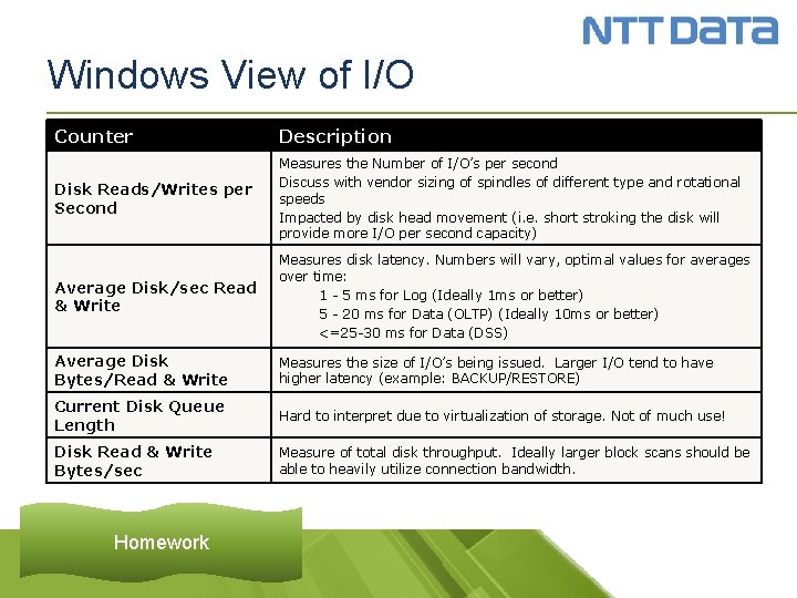 Windows View of I/O Counter Description Disk Reads/Writes per Second Measures the Number of