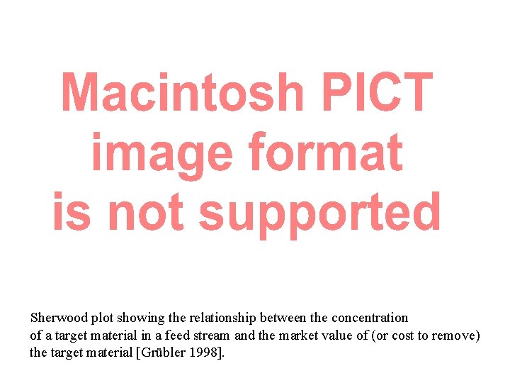 Sherwood plot showing the relationship between the concentration of a target material in a