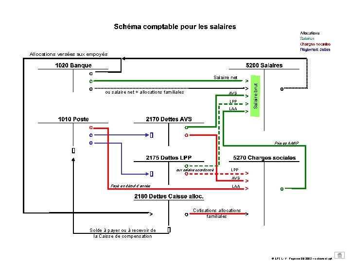 Allocations versées aux empoyés ou salaire net + allocations familiales AVS LPP LAA Salaire Allocations versées aux empoyés ou salaire net + allocations familiales AVS LPP LAA Salaire
