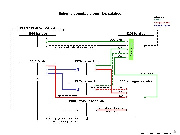 Allocations versées aux empoyés ou salaire net + allocations familiales AVS LPP LAA Salaire Allocations versées aux empoyés ou salaire net + allocations familiales AVS LPP LAA Salaire