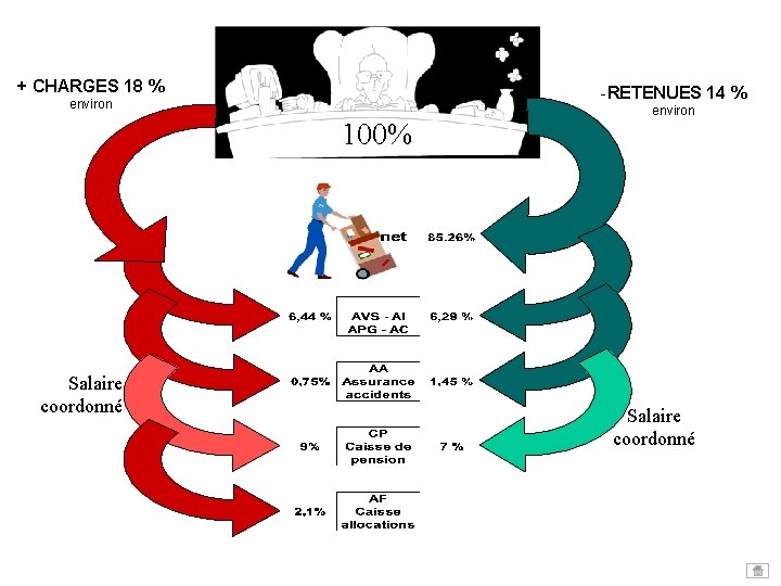 + CHARGES 18 % -RETENUES 14 % environ 100% Salaire coordonné environ Salaire coordonné + CHARGES 18 % -RETENUES 14 % environ 100% Salaire coordonné environ Salaire coordonné