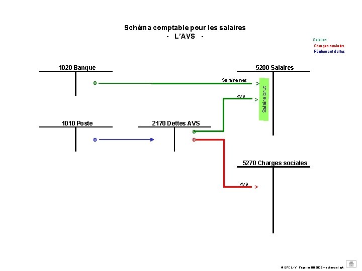 Schéma comptable pour les salaires - L’AVS - 5200 Salaires Salaire net o AVS Schéma comptable pour les salaires - L’AVS - 5200 Salaires Salaire net o AVS