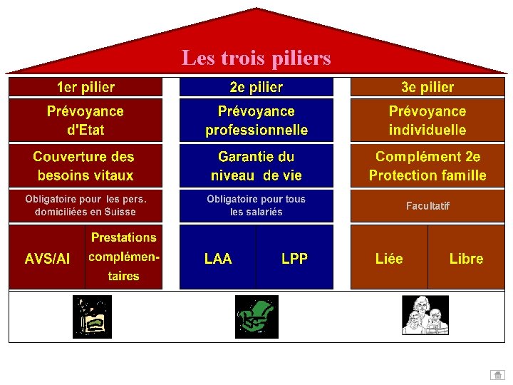 Les trois piliers Les trois piliers