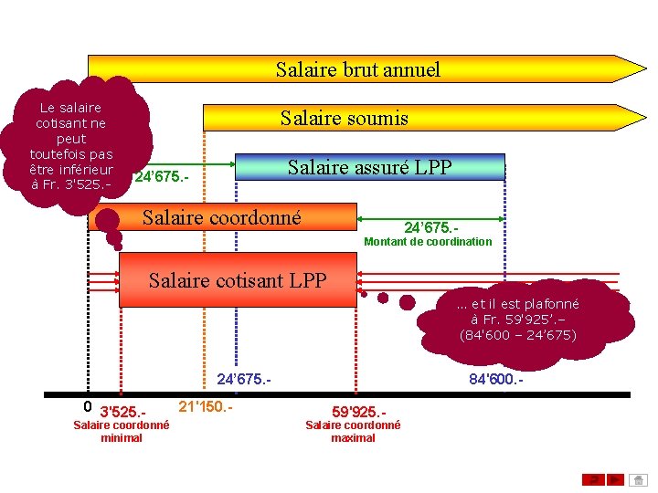 Salaire brut annuel Le salaire cotisant ne peut toutefois pas être inférieur à Fr. Salaire brut annuel Le salaire cotisant ne peut toutefois pas être inférieur à Fr.