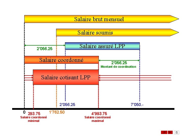 Salaire brut mensuel Salaire soumis Salaire assuré LPP 2'056. 25 Salaire coordonné 2'056. 25 Salaire brut mensuel Salaire soumis Salaire assuré LPP 2'056. 25 Salaire coordonné 2'056. 25