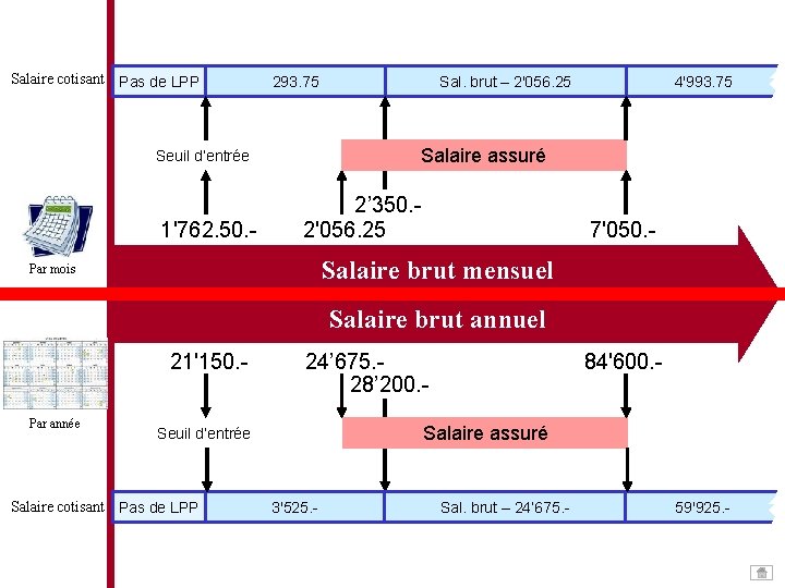 Salaire cotisant Pas de LPP 293. 75 4'993. 75 Salaire assuré Seuil d’entrée 1'762. Salaire cotisant Pas de LPP 293. 75 4'993. 75 Salaire assuré Seuil d’entrée 1'762.
