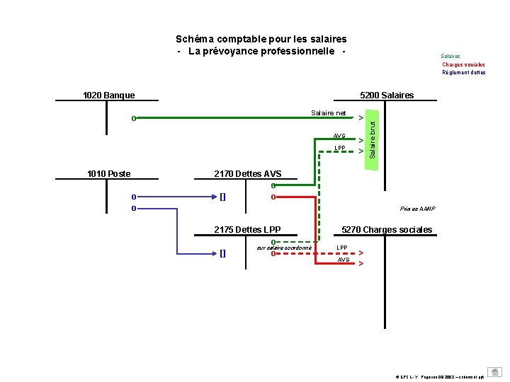 Schéma comptable pour les salaires - La prévoyance professionnelle - 5200 Salaires Salaire net Schéma comptable pour les salaires - La prévoyance professionnelle - 5200 Salaires Salaire net