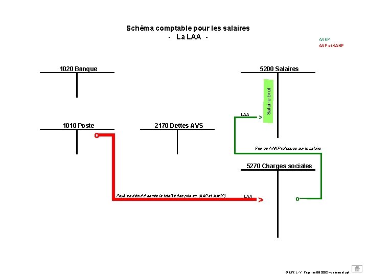 Schéma comptable pour les salaires - La LAA - 5200 Salaires LAA 1010 Poste Schéma comptable pour les salaires - La LAA - 5200 Salaires LAA 1010 Poste