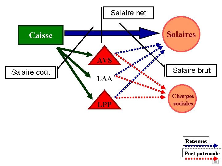 Salaire net Salaires Caisse AVS Salaire coût Salaire brut LAA LPP Charges sociales Retenues Salaire net Salaires Caisse AVS Salaire coût Salaire brut LAA LPP Charges sociales Retenues