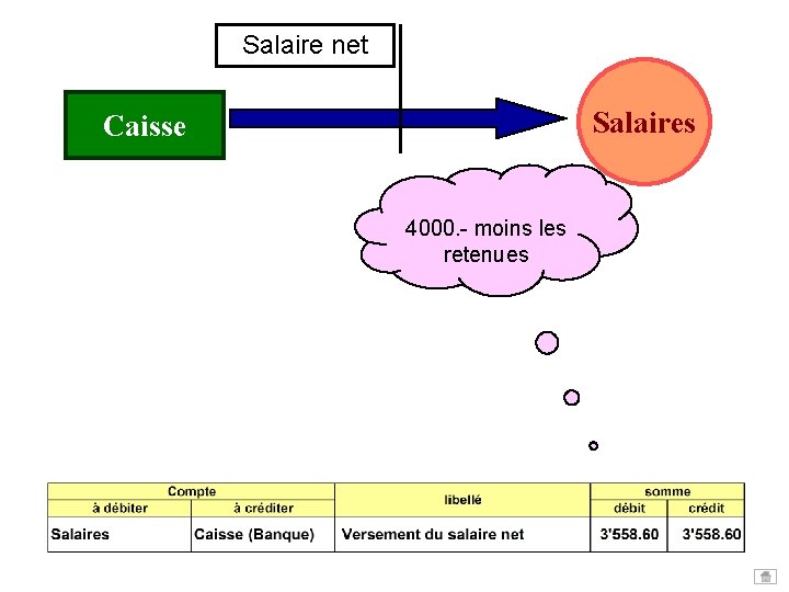 Salaire net Salaires Caisse 4000. - moins les retenues Salaire net Salaires Caisse 4000. - moins les retenues