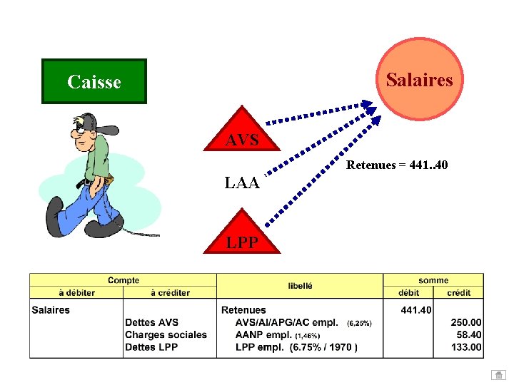 Salaires Caisse AVS Retenues = 441. . 40 LAA LPP Salaires Caisse AVS Retenues = 441. . 40 LAA LPP