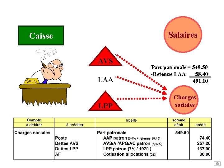 Salaires Caisse AVS LAA LPP Part patronale = 549. 50 -Retenue LAA 58. 40 Salaires Caisse AVS LAA LPP Part patronale = 549. 50 -Retenue LAA 58. 40