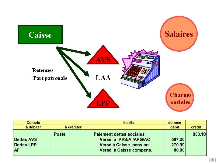 Salaires Caisse AVS Retenues + Part patronale LAA LPP Charges sociales Salaires Caisse AVS Retenues + Part patronale LAA LPP Charges sociales