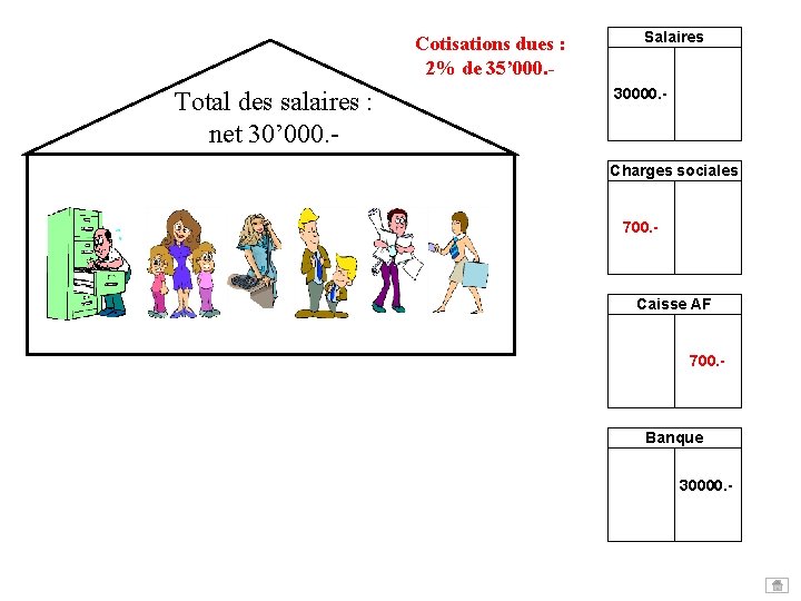 Cotisations dues : 2% de 35’ 000. - Total des salaires : net 30’ Cotisations dues : 2% de 35’ 000. - Total des salaires : net 30’