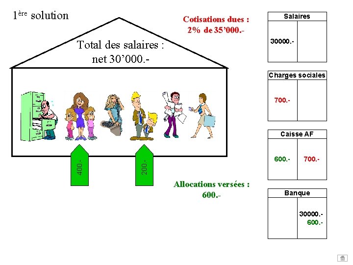 1ère solution Cotisations dues : 2% de 35’ 000. - Salaires 30000. - Total 1ère solution Cotisations dues : 2% de 35’ 000. - Salaires 30000. - Total