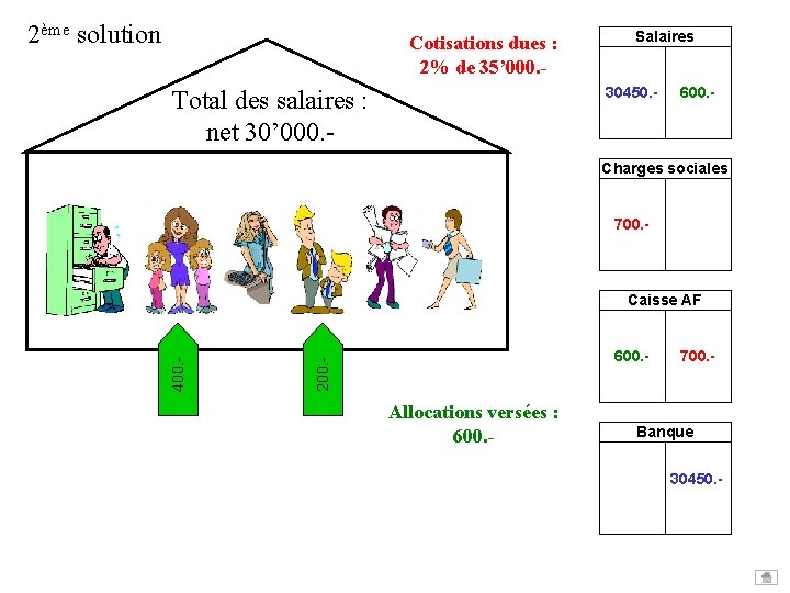 2ème solution Cotisations dues : 2% de 35’ 000. - Salaires 30450. - Total 2ème solution Cotisations dues : 2% de 35’ 000. - Salaires 30450. - Total