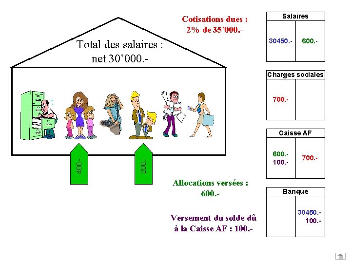 Cotisations dues : 2% de 35’ 000. - Salaires 30450. - Total des salaires Cotisations dues : 2% de 35’ 000. - Salaires 30450. - Total des salaires