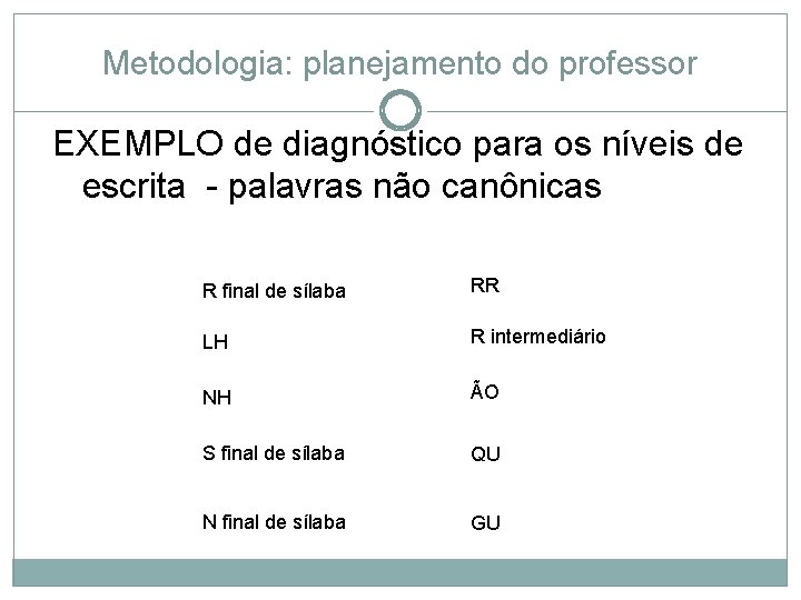 Metodologia: planejamento do professor EXEMPLO de diagnóstico para os níveis de escrita - palavras Metodologia: planejamento do professor EXEMPLO de diagnóstico para os níveis de escrita - palavras