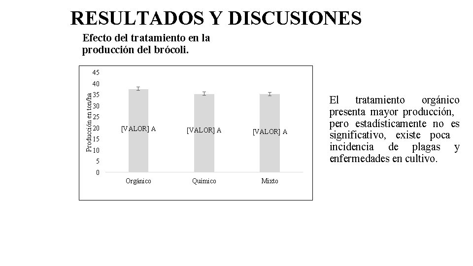 RESULTADOS Y DISCUSIONES Efecto del tratamiento en la producción del brócoli. 45 Producción en