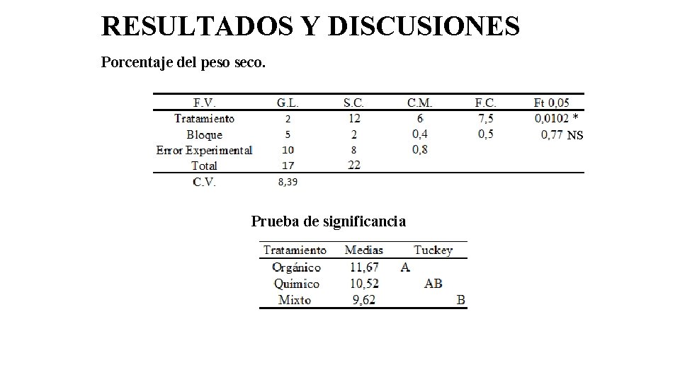 RESULTADOS Y DISCUSIONES Porcentaje del peso seco. * NS Prueba de significancia 