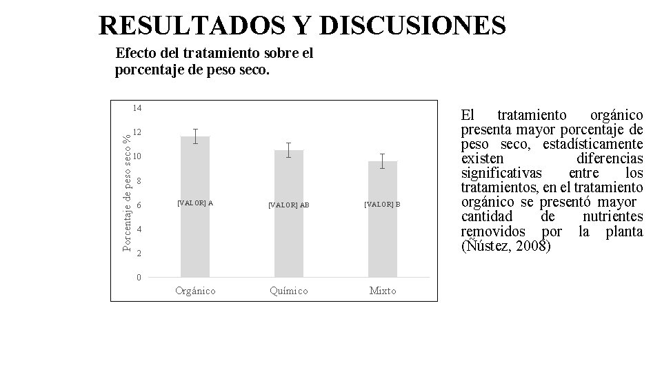 RESULTADOS Y DISCUSIONES Efecto del tratamiento sobre el porcentaje de peso seco. Porcentaje de