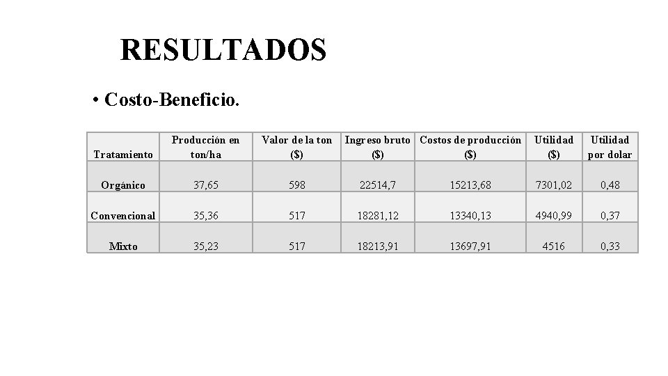 RESULTADOS • Costo-Beneficio. Tratamiento Producción en ton/ha Valor de la ton ($) Ingreso bruto