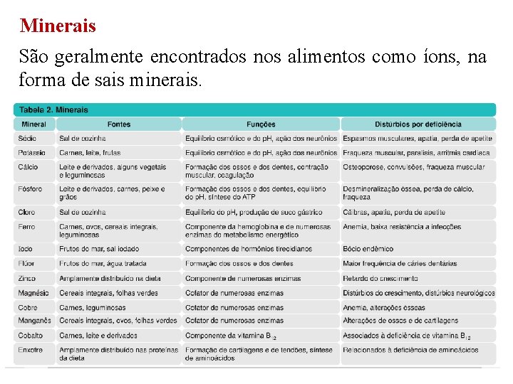 Minerais São geralmente encontrados nos alimentos como íons, na forma de sais minerais. Minerais São geralmente encontrados nos alimentos como íons, na forma de sais minerais.