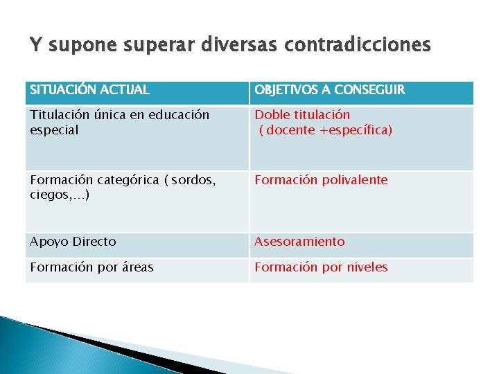 Y supone superar diversas contradicciones SITUACIÓN ACTUAL OBJETIVOS A CONSEGUIR Titulación única en educación