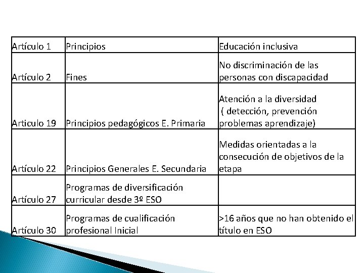 Artículo 1 Artículo 2 Principios Educación inclusiva Fines No discriminación de las personas con