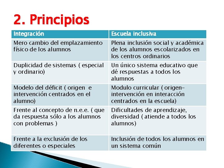 2. Principios Integración Escuela inclusiva Mero cambio del emplazamiento físico de los alumnos Plena