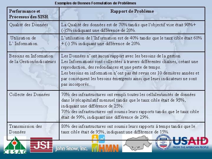 Exemples de Bonnes Formulation de Problèmes Performance et Processus des SISR Rapport de Problème